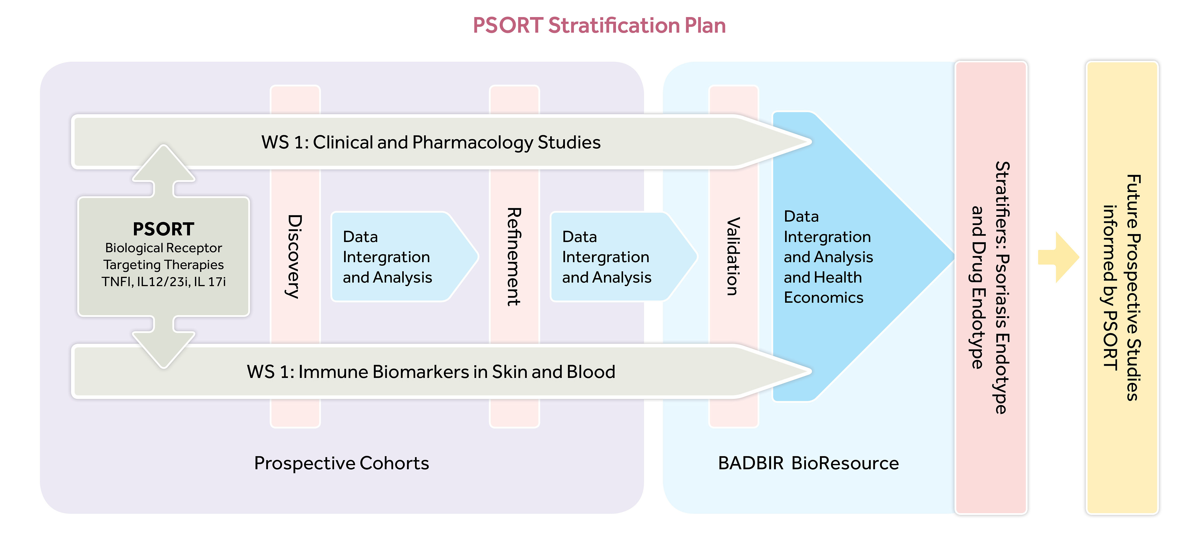 PSORT Stratification Plan